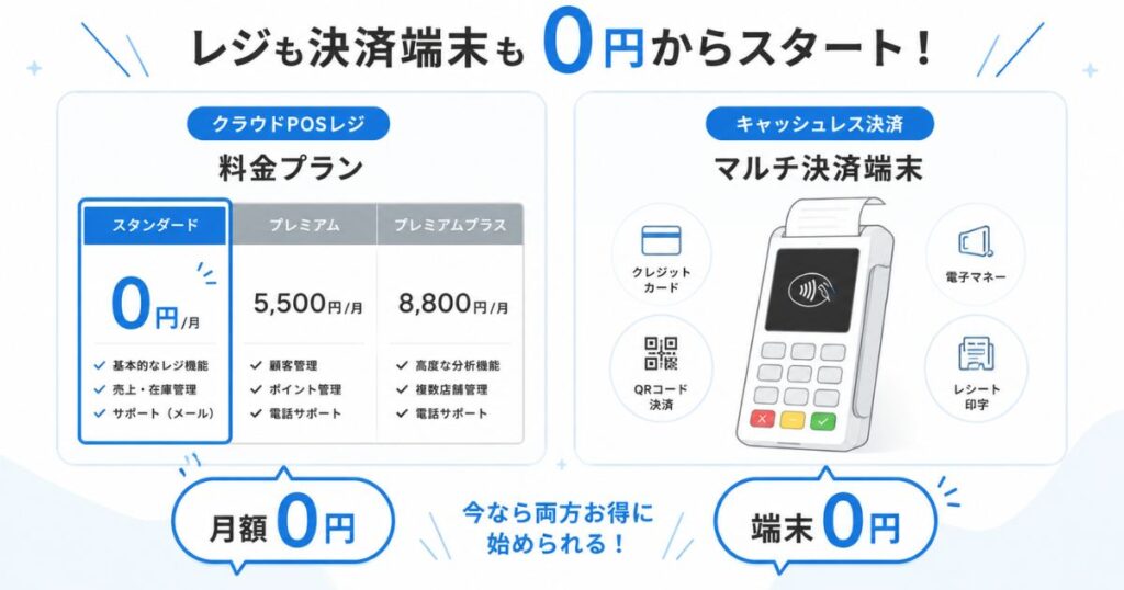スマレジの月額0円プランとPAYGATEの決済端末0円を並べた導入キャンペーンの費用イメージ