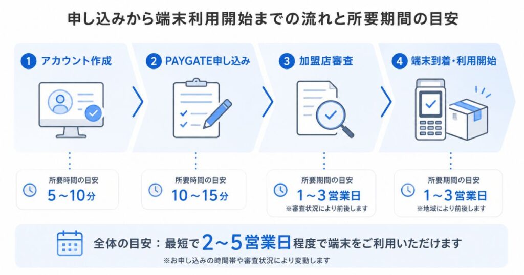 スマレジのアカウント作成からPAYGATE端末が届くまでの導入キャンペーン申し込みの流れ