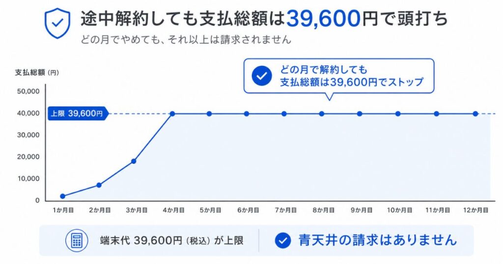 PAYGATEの端末0円キャンペーンで途中解約したときの支払総額が39,600円で頭打ちになる推移