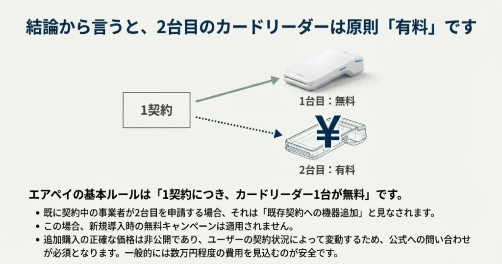 1契約で1台目が無料（¥0）、2台目から有料（¥）になる原則を示す図