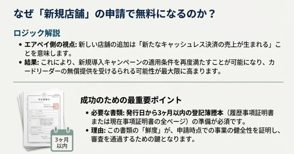 3ヶ月以内の有効期限がある登記簿謄本（履歴事項証明書）の提出が必須であることを示す図
