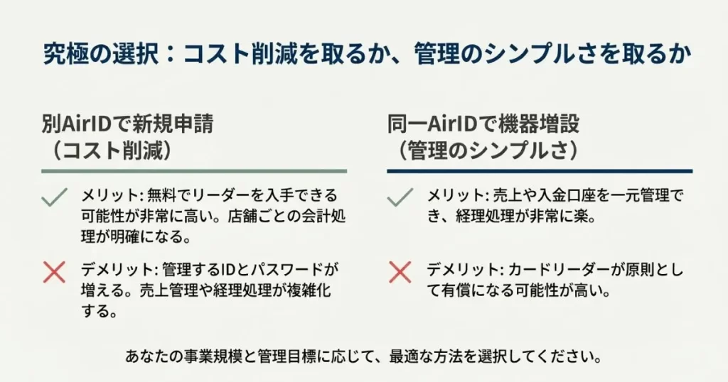 別AirIDでの新規申請（コスト削減）と同一AirIDでの機器増設（管理のシンプルさ）のメリット・デメリットを比較する図
