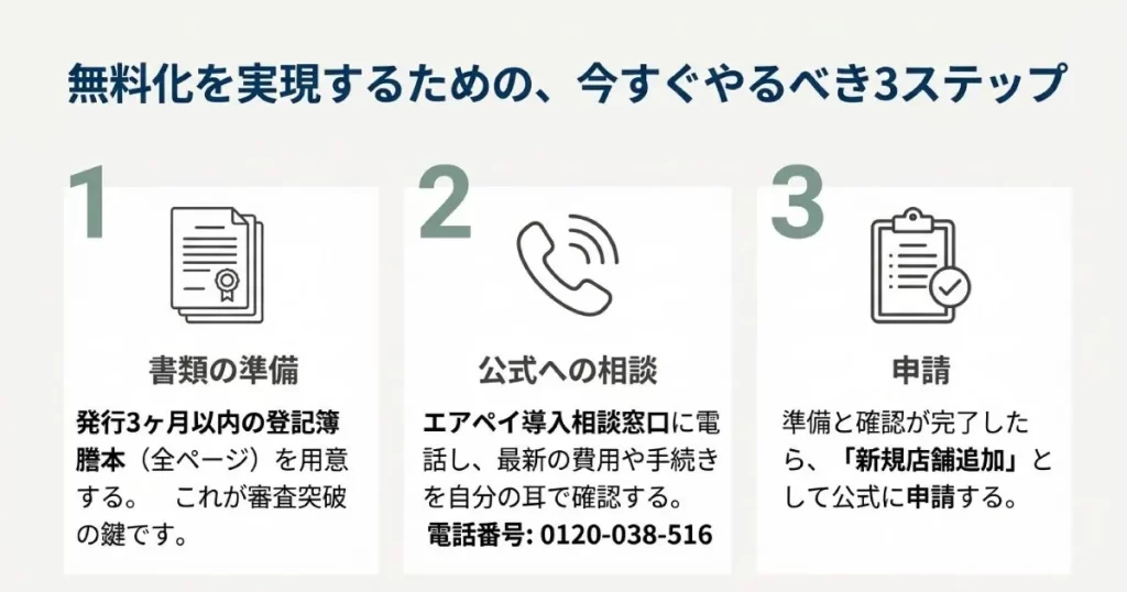 登記簿謄本の準備、公式への相談、新規店舗としての申請という3つの手順を示す図