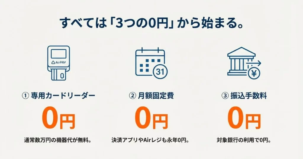 エアペイの3つの0円特典の内訳（専用カードリーダー、月額固定費、振込手数料が0円）を示す図。