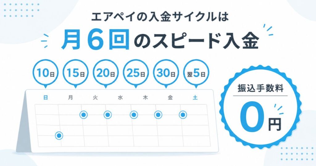 エアペイの入金サイクルは月6回で振込日と振込手数料0円がひと目でわかる図解