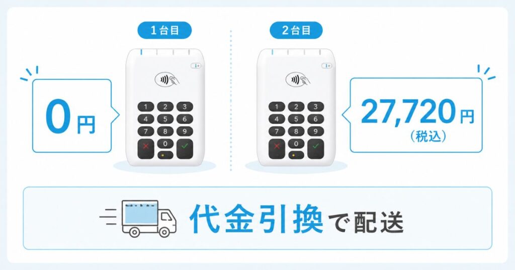 エアペイのカードリーダー2台目の貸与料金27,720円と代金引換での配送を示した図