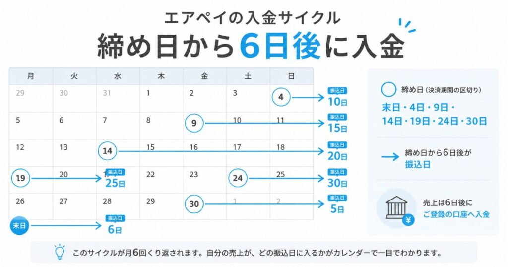 エアペイの入金サイクルで決済期間の締め日と振込日が6日でつながることを示したカレンダー図