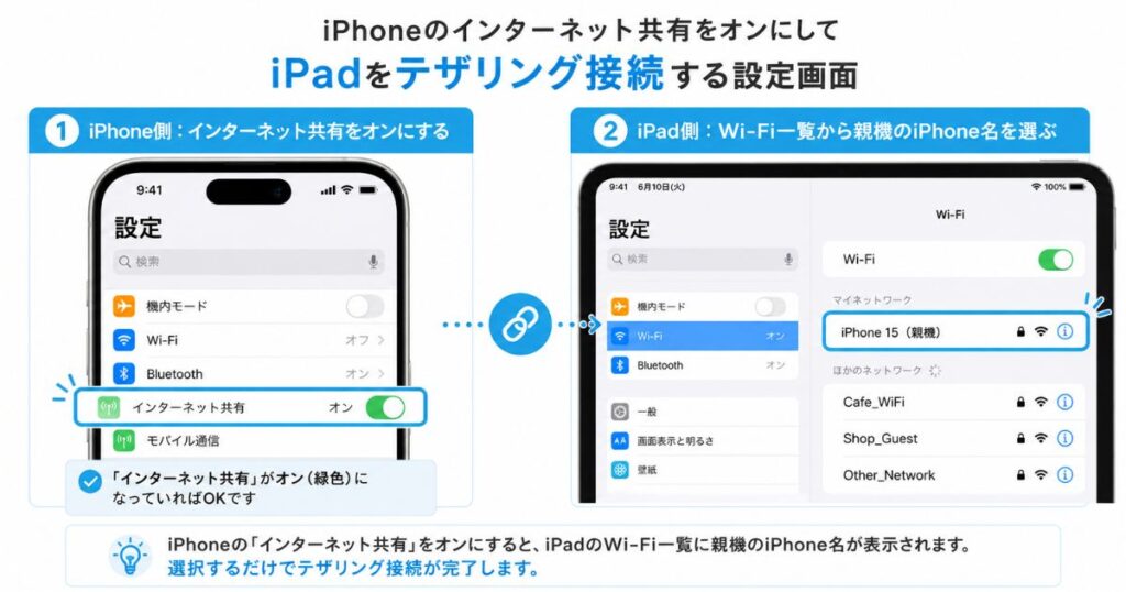 iPhoneのインターネット共有をオンにしてiPadをテザリング接続する設定画面