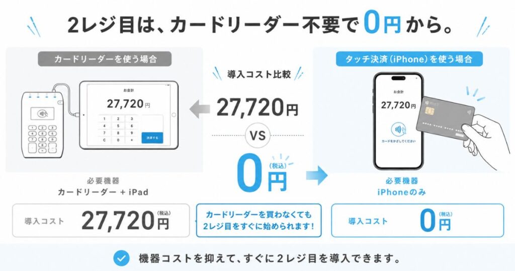 エアペイのカードリーダーとAirペイ タッチで2台目のレジをつくる場合の必要機器の違い
