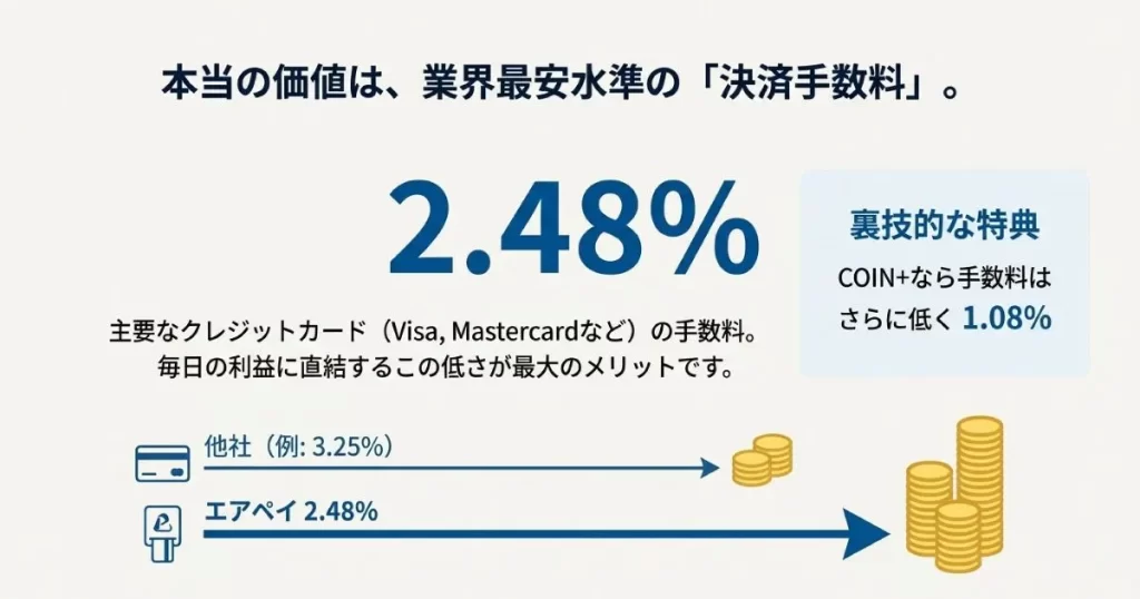 エアペイの手数料2.48%が他社（例: 3.25%）よりも低く、利益が多く残ることを示す比較図。COIN+の1.08%も記載。