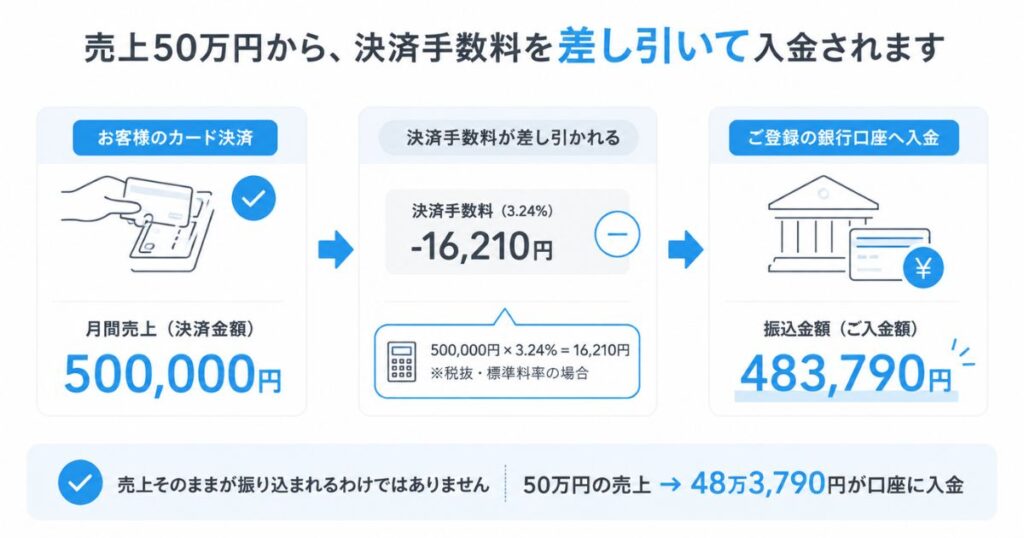 エアペイの入金サイクルで月商50万円から決済手数料を引いた振込額の内訳図