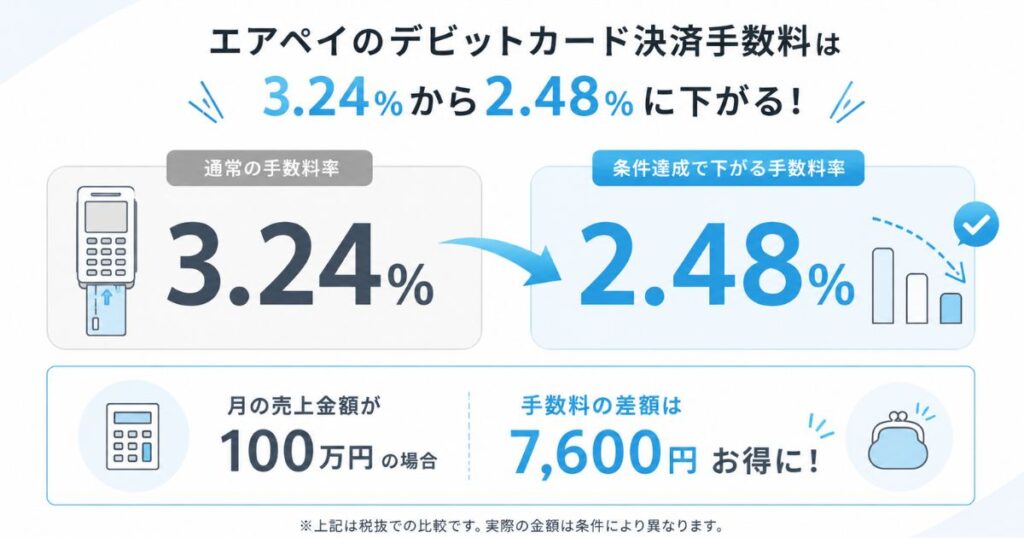 エアペイのデビットカード決済手数料が3.24％から2.48％に下がる仕組み