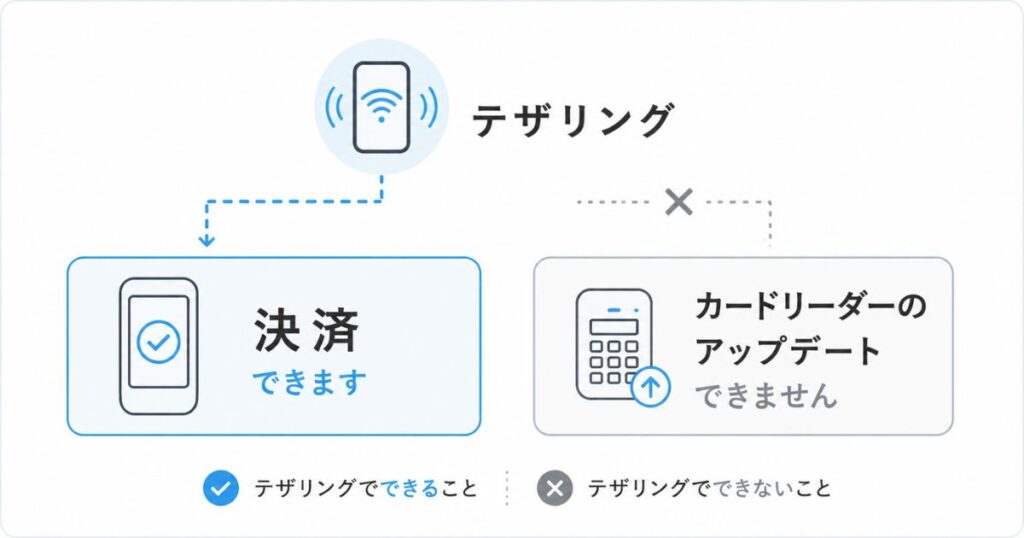 テザリングでは決済はできるがカードリーダーのアップデートはできないことを示す図解