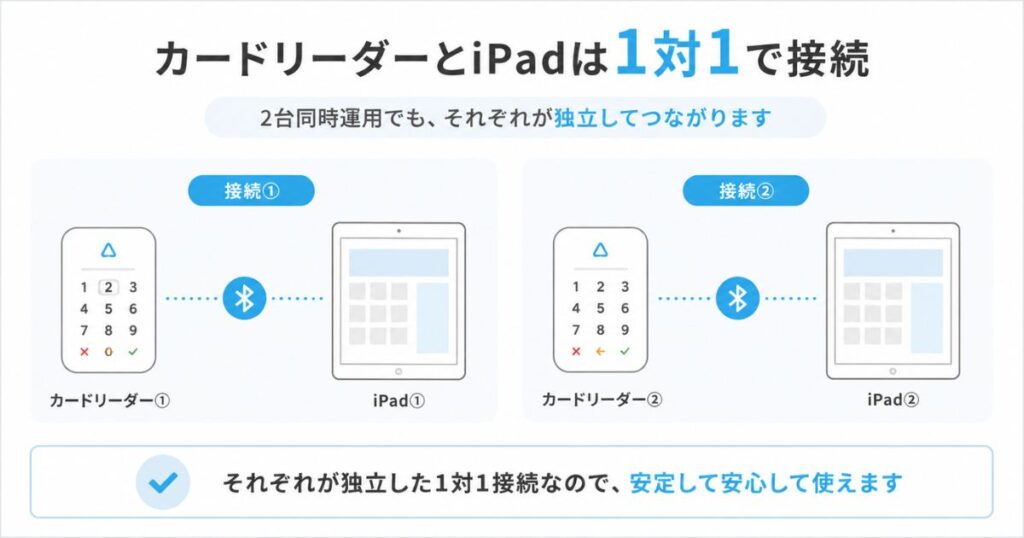 エアペイのカードリーダーとiPadが1対1で接続される2台同時運用の構成図