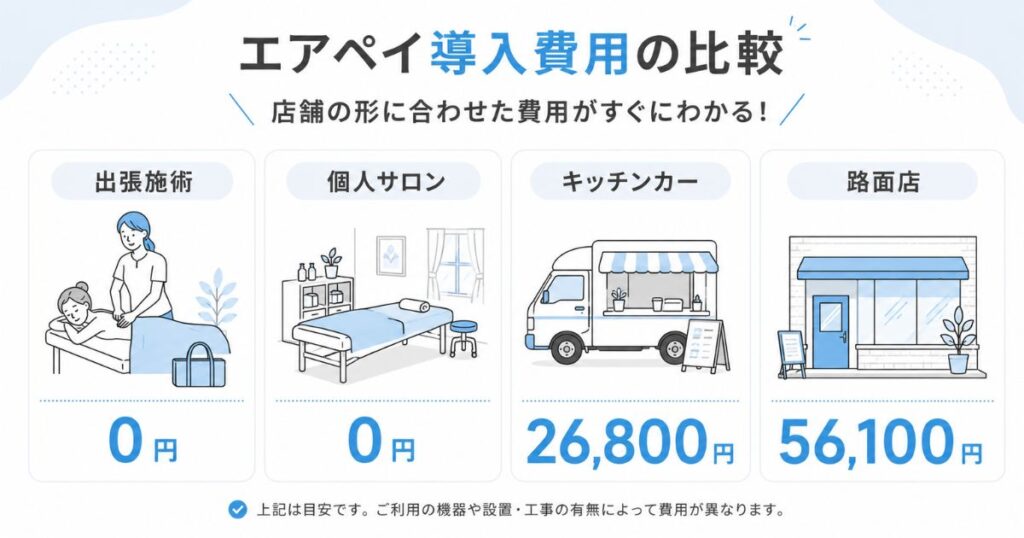 エアペイの導入費用を店舗の形ごとに比べた0円から56,100円までの費用シミュレーション