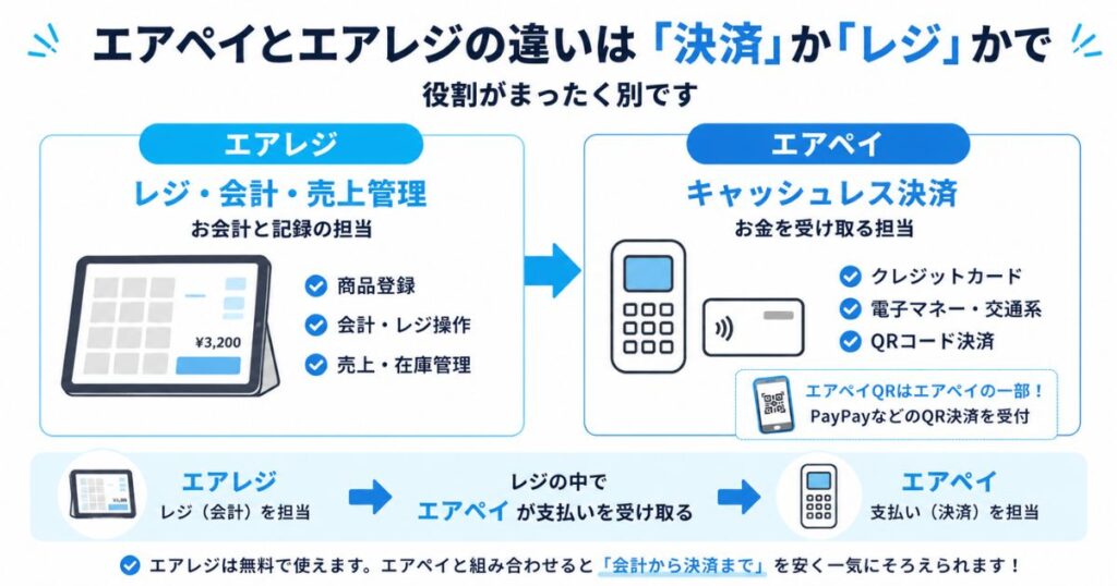 エアペイとエアレジの違いは「決済」か「レジ」かで役割がまったく別です