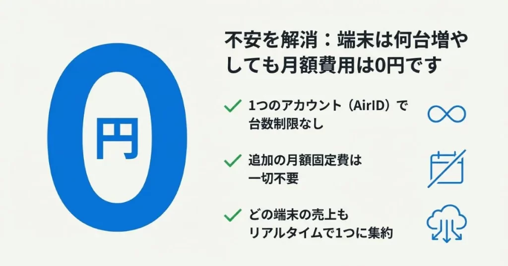 1つのアカウントで台数制限なし、追加固定費不要、リアルタイム売上集約のメリットまとめ