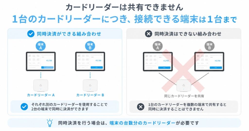 エアペイで複数端末を同時利用するときのカードリーダーと端末の組み合わせ図解