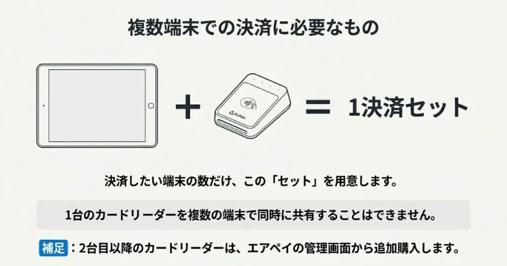 iPad/iPhoneとカードリーダーを1セットとし、決済したい端末の数だけセットが必要であることを示す図解