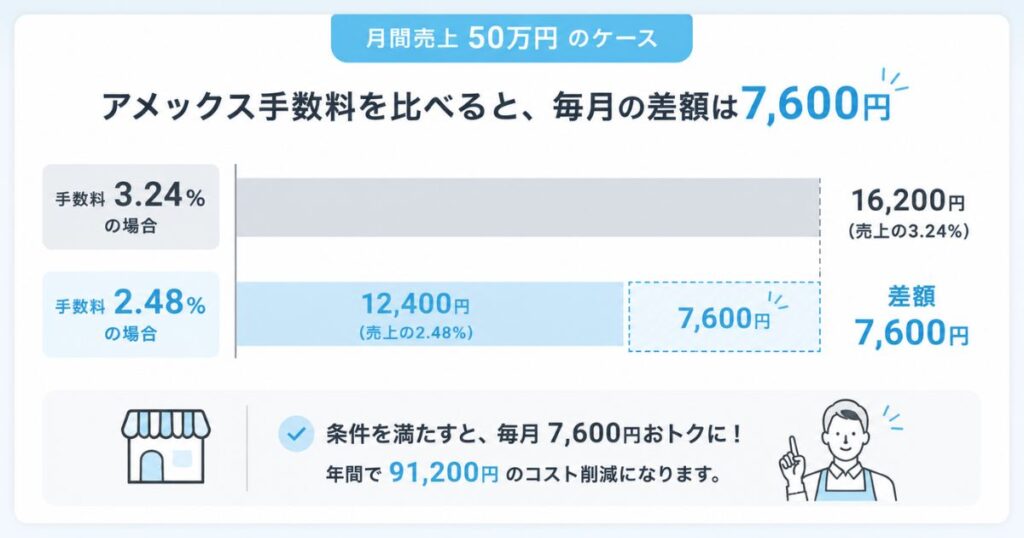 エアペイのアメックス手数料3.24%と2.48%を比べた月間の差額グラフ