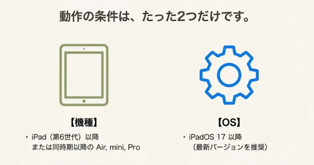 動作条件としてiPad第6世代以降の機種とiPadOS 17以降のOSが必要であることを示す画像