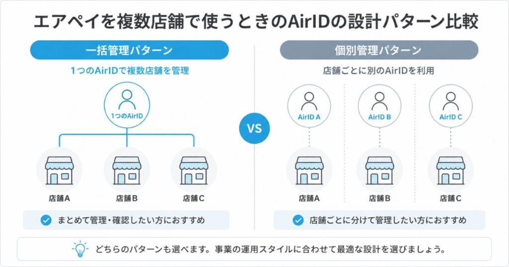 エアペイを複数店舗で使うときのAirIDの設計パターン比較