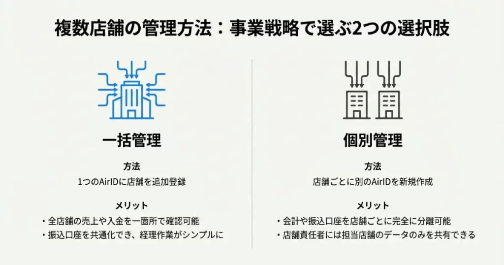 1つのIDでまとめる一括管理と、店舗ごとに分ける個別管理のメリット比較