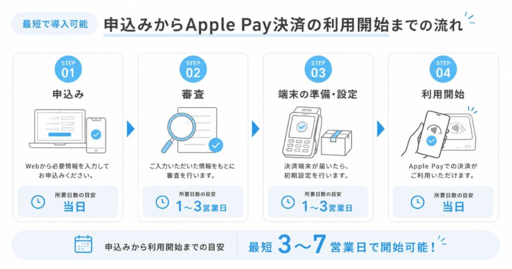 エアペイの申込みから審査を経てアップルペイ決済を始めるまでの流れ