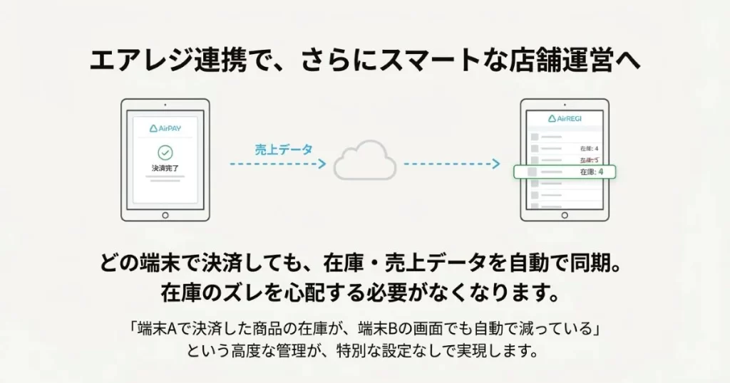 エアレジと連携することで、複数端末間での在庫管理や売上分析が自動で同期される仕組み