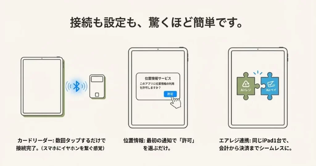 位置情報の許可設定やカードリーダーの接続、エアレジとのシームレスな連携イメージ