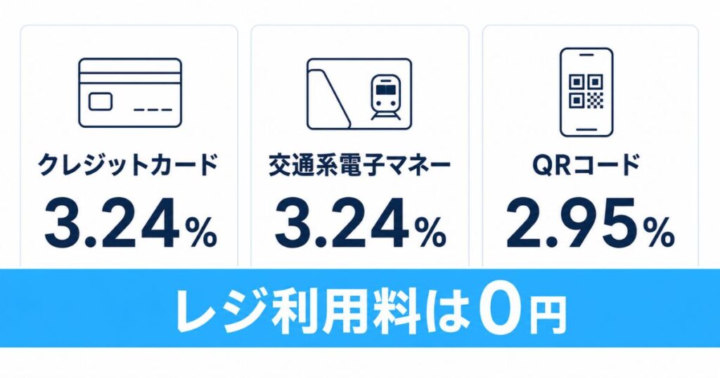 エアレジの決済手数料一覧とクレジットカードやPayPayの料率をまとめた図