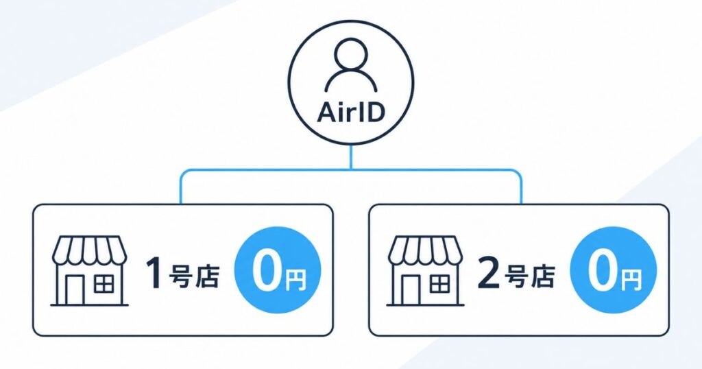 エアレジの複数店舗管理を1つのAirIDでまとめる仕組みと料金の図解