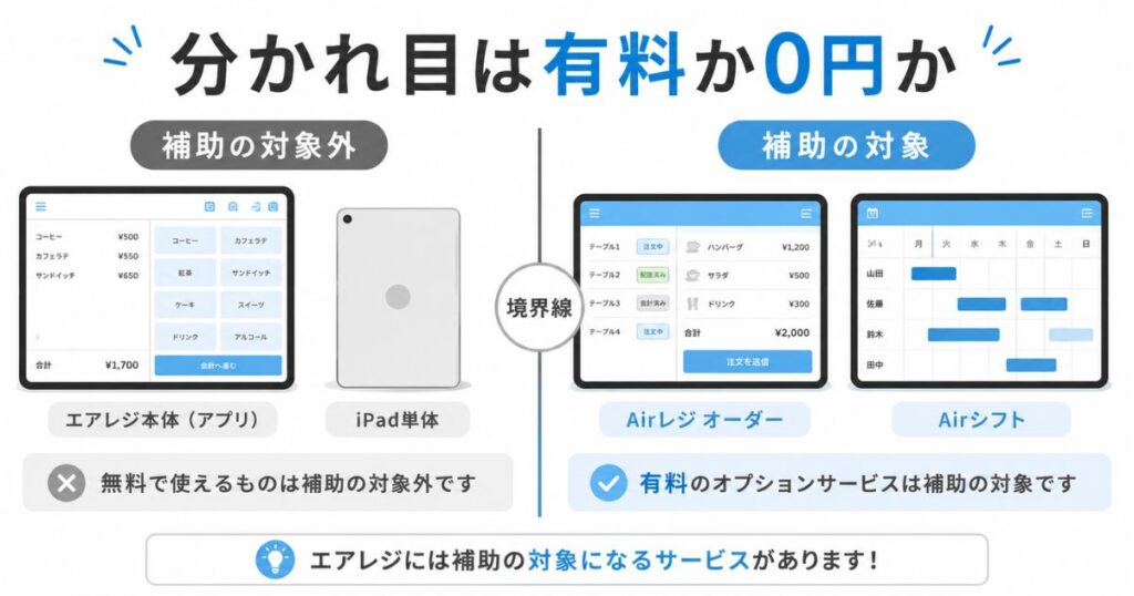 エアレジ本体と有料オプションでIT導入補助金の対象が分かれる境界線の図