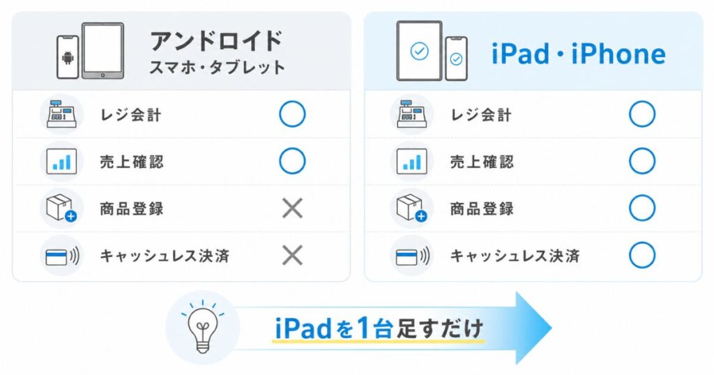 エアレジのアンドロイド端末とiPad・iPhoneの対応可否を比較した図(会計・売上確認・決済)