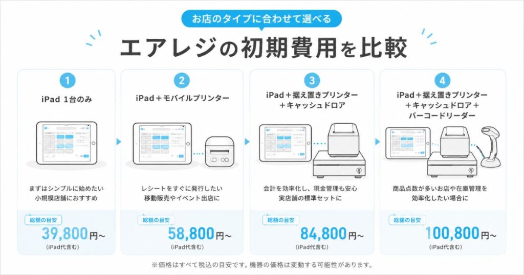 エアレジの初期費用をお店のタイプ別に比べた4つの機器構成と総額の目安