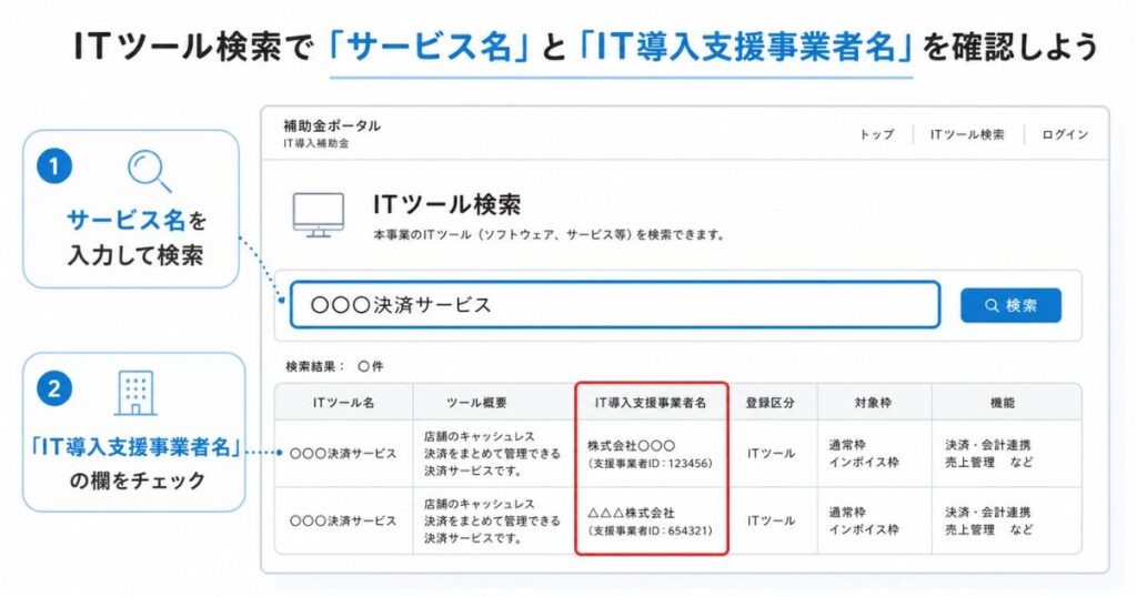 IT導入補助金のITツール検索でサービス名と支援事業者名を調べる画面