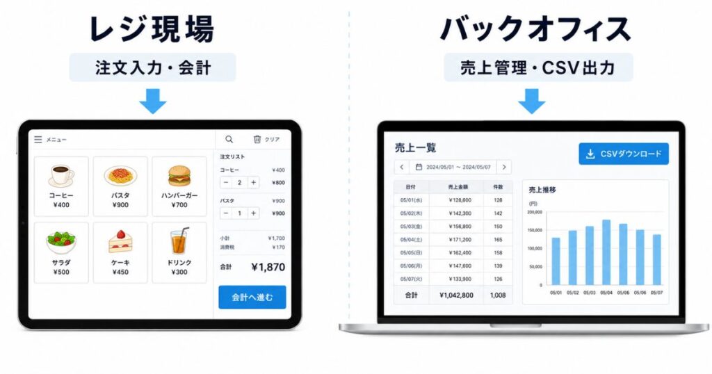 Airレジ アプリとAirレジ バックオフィスの機能の違いを並べた画面