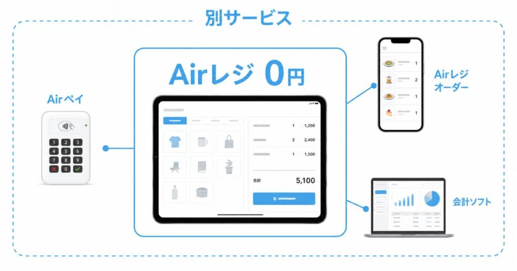 Airレジと連携サービスの範囲を分けた関係図