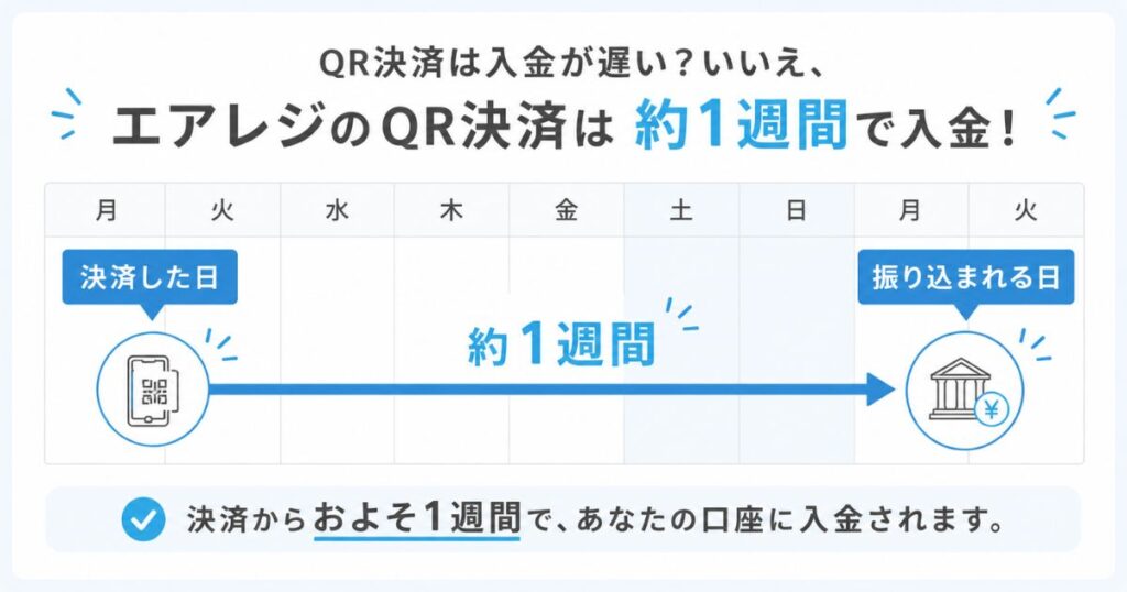 エアレジのQR決済で決済日から入金日までがおよそ1週間であることを示したカレンダー図解
