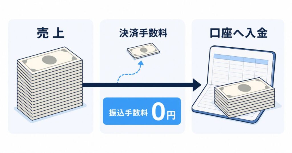 エアレジの入金サイクルで売上から決済手数料だけが引かれて口座に振り込まれる仕組みの図解