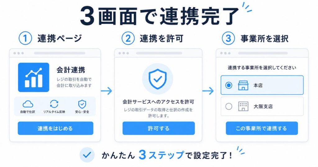 エアレジとfreee会計を連携する3ステップの操作画面