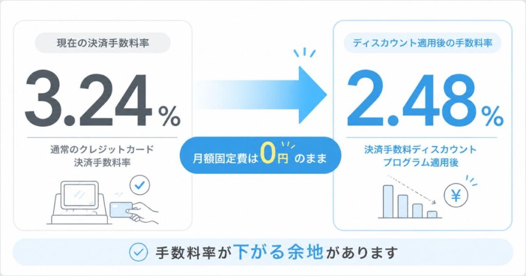 エアレジのクレジットカード手数料が3.24%から2.48%に下がる決済手数料ディスカウントプログラムの図