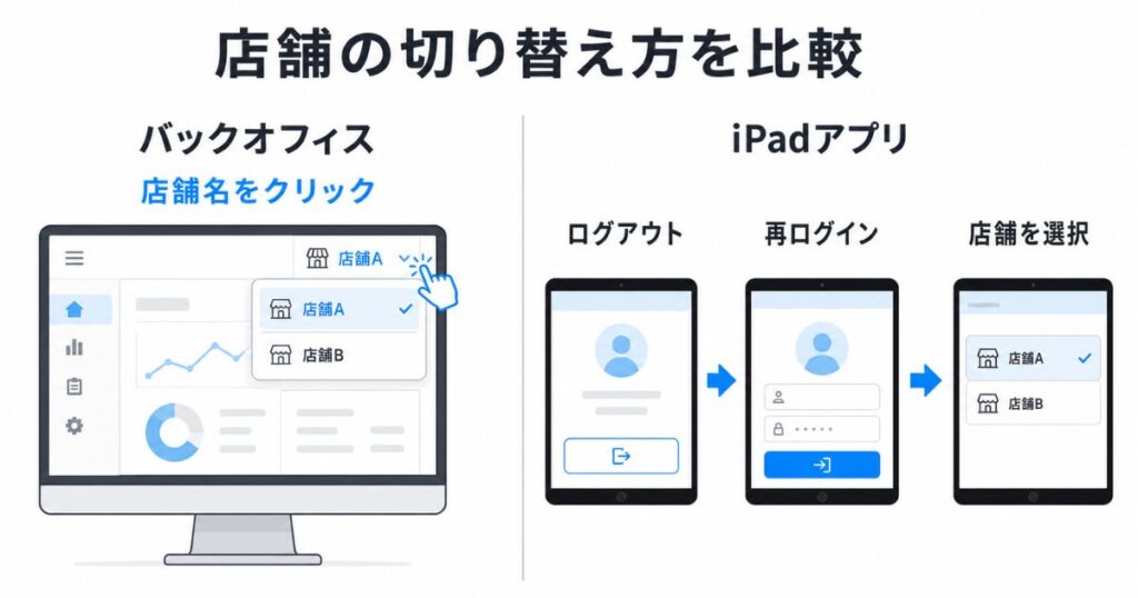 エアレジの店舗切り替えをバックオフィスとアプリで比較した図解