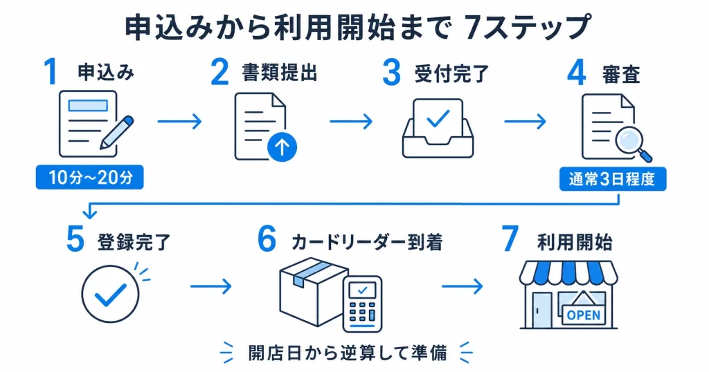 エアレジのキャンペーン利用時のAirペイ申込みから審査とカードリーダー到着までの流れ