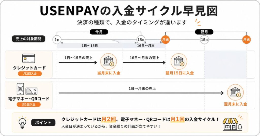 USENPAYの入金サイクルを決済種別ごとにまとめた振込日の早見図