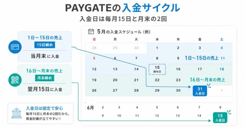 PAYGATEの入金サイクルの締め日と振込日を1か月のカレンダーで示した図