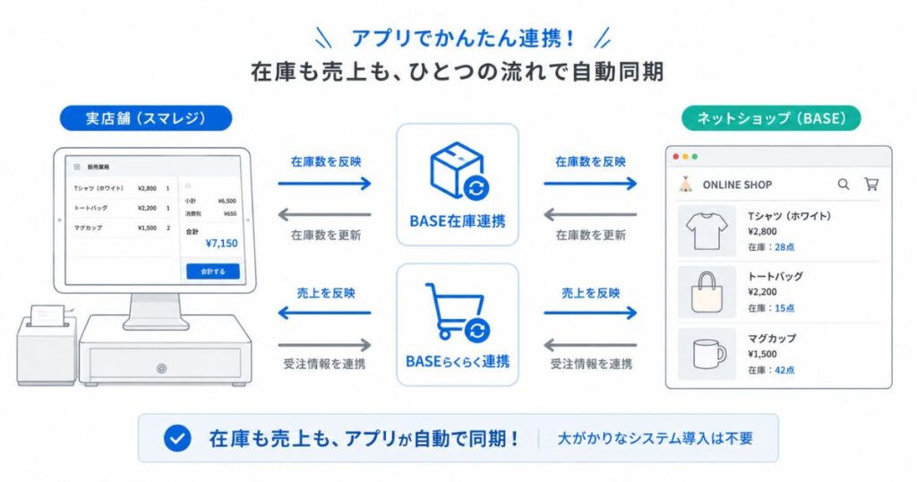 スマレジとBASEを2つの連携アプリでつなぐ在庫と売上の流れの全体図
