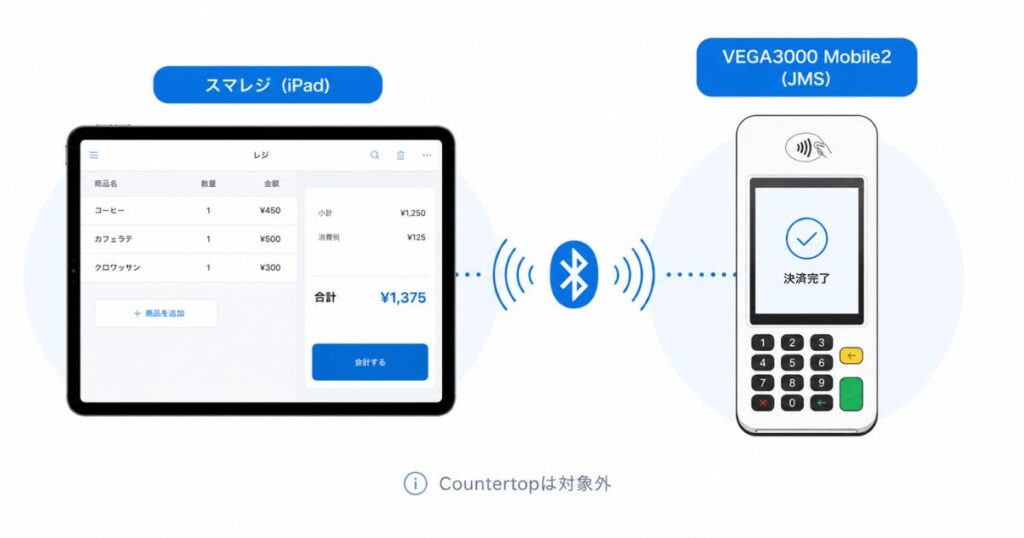 スマレジのiPadとJMSのVEGA3000 Mobile2をBluetoothで連携させた構成図