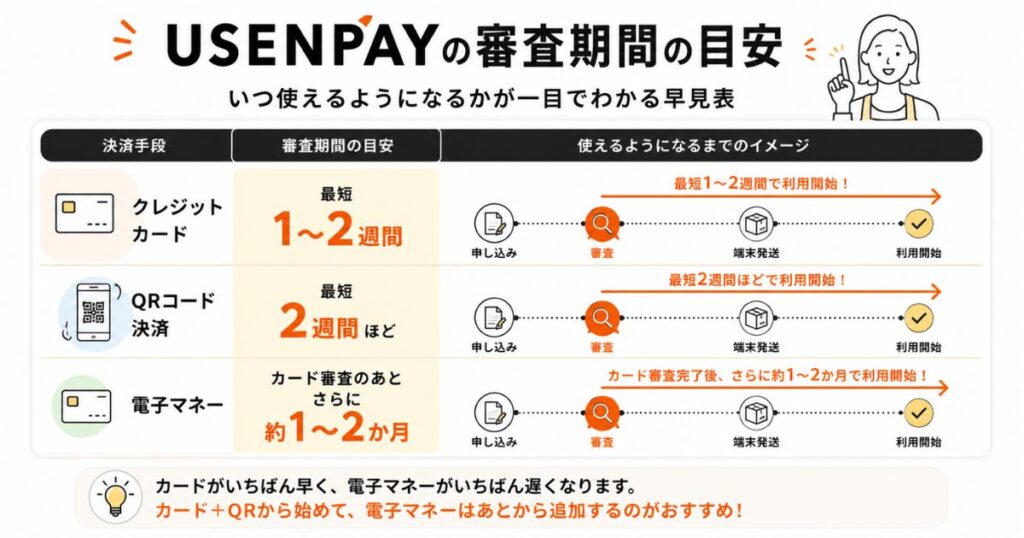 USENPAYの審査期間の目安をカード・電子マネー・QRごとにまとめた早見表