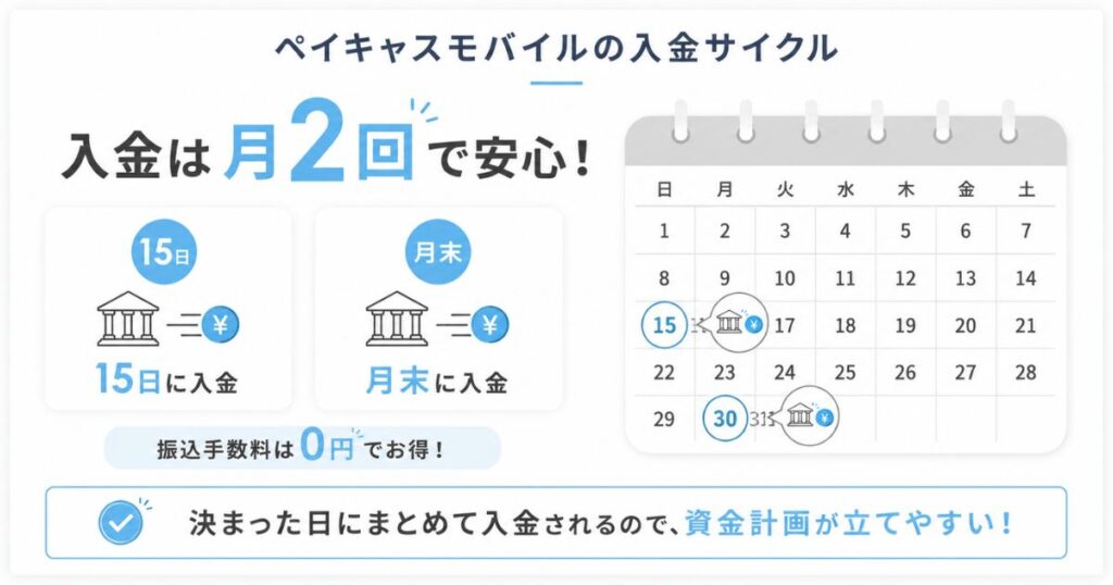 ペイキャスモバイルの入金サイクルは15日と月末の月2回であることを示すカレンダー